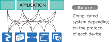 Before Complicated system depending on the protocol of each device