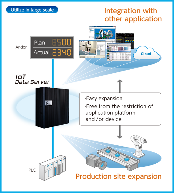 Utilize in large scale　ntegration with other application, Production site expansion
