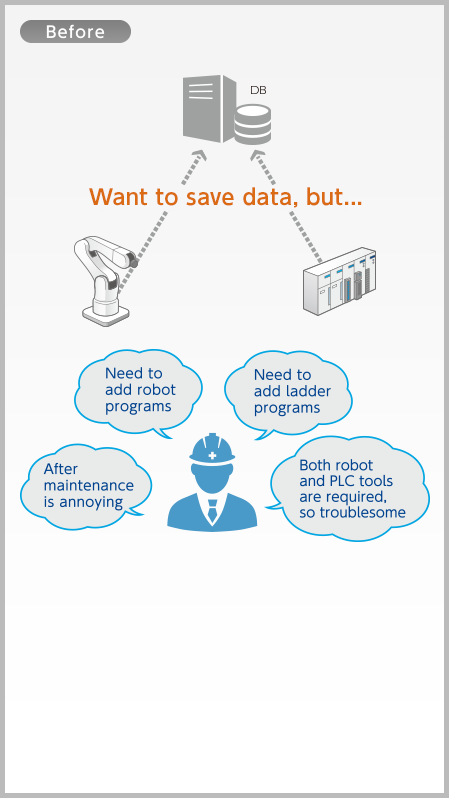 Before　Want to save data, but... Need to add robot programs, Both robot and PLC tools are required, so troublesome