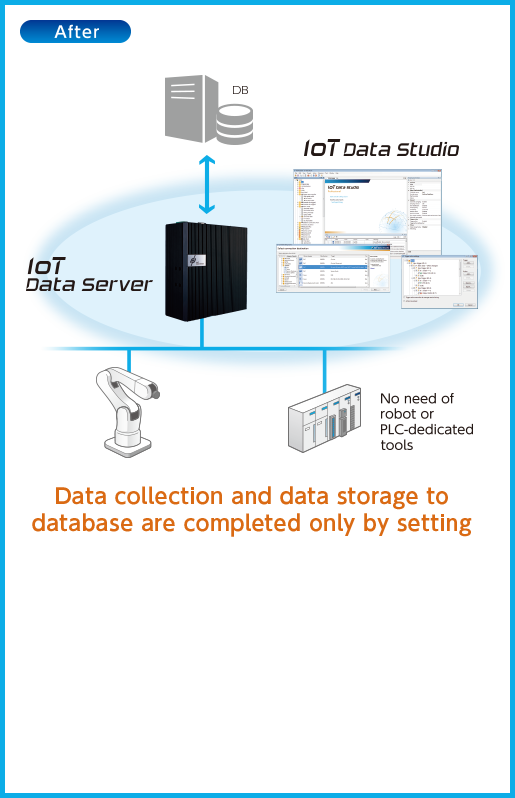 After Data collection and data storage to database are completed only by setting