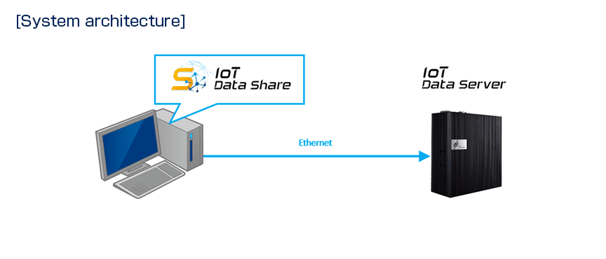 ［System architecture］IoT Data Share →（Ethernet）→ Microsoft SQL Server　Robot, Robot Controller →（Ethernet）→ IoT Data Share