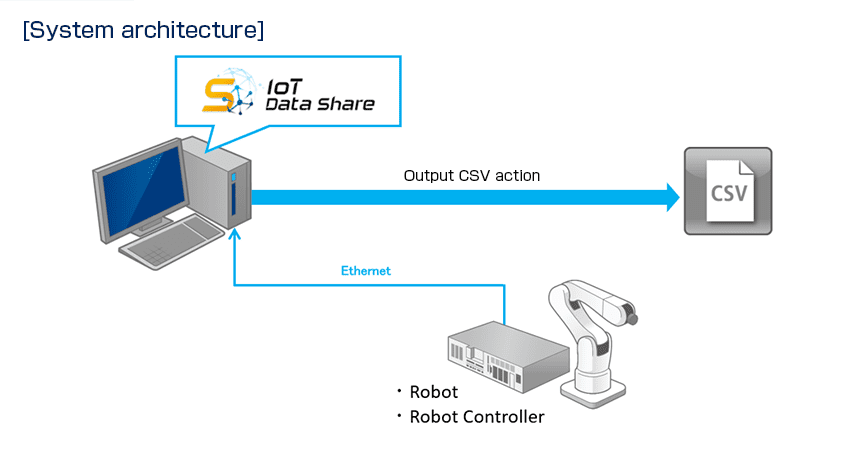 ［System architecture］IoT Data Share →（Ethernet）→ Microsoft SQL Server　Robot, Robot Controller →（Ethernet）→ IoT Data Share