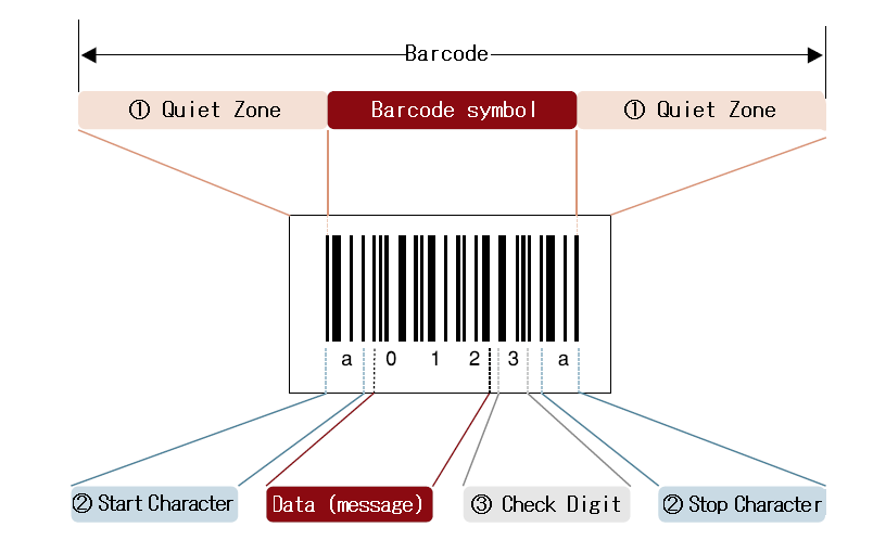 What Is A Barcode?｜Technical Information Of Automatic Identification｜Denso  Wave