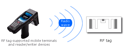 verloving Skiën specificeren What is RFID?｜Technical Information of automatic identification｜DENSO WAVE