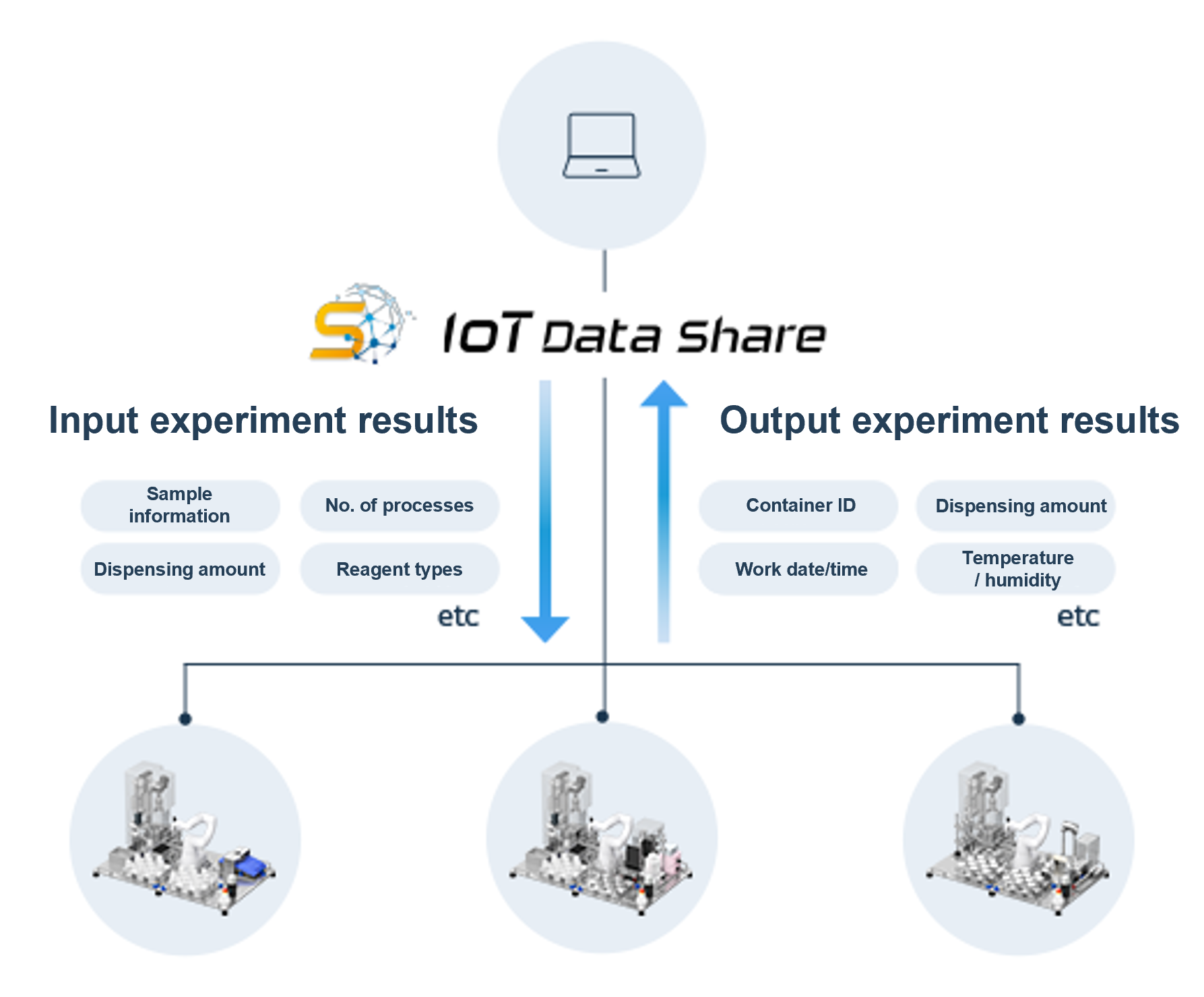 Measurement data is automatically saved to make research more efficient