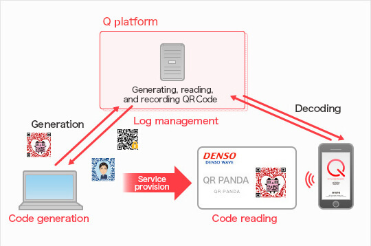 Image result for Q platform