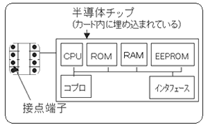 接触型