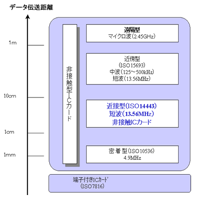 Icカードとは 技術編 自動認識の技術情報 デンソーウェーブ