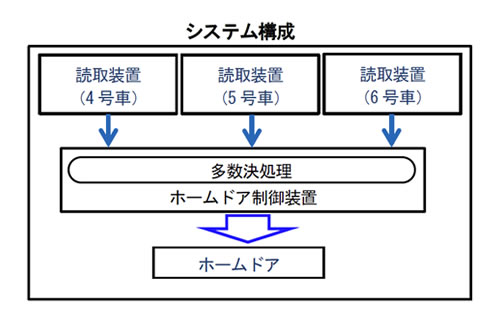 QRコードを用いたホームドアの開閉制御技術