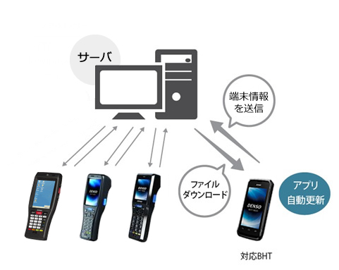 Bht Dms Device Management System ソフトウェア ハンディターミナル デンソーウェーブ