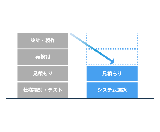 標準化されたシステムにより、短納期で導入が可能