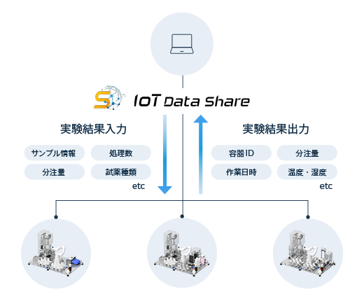 計測データを自動保存、研究がもっと効率的に