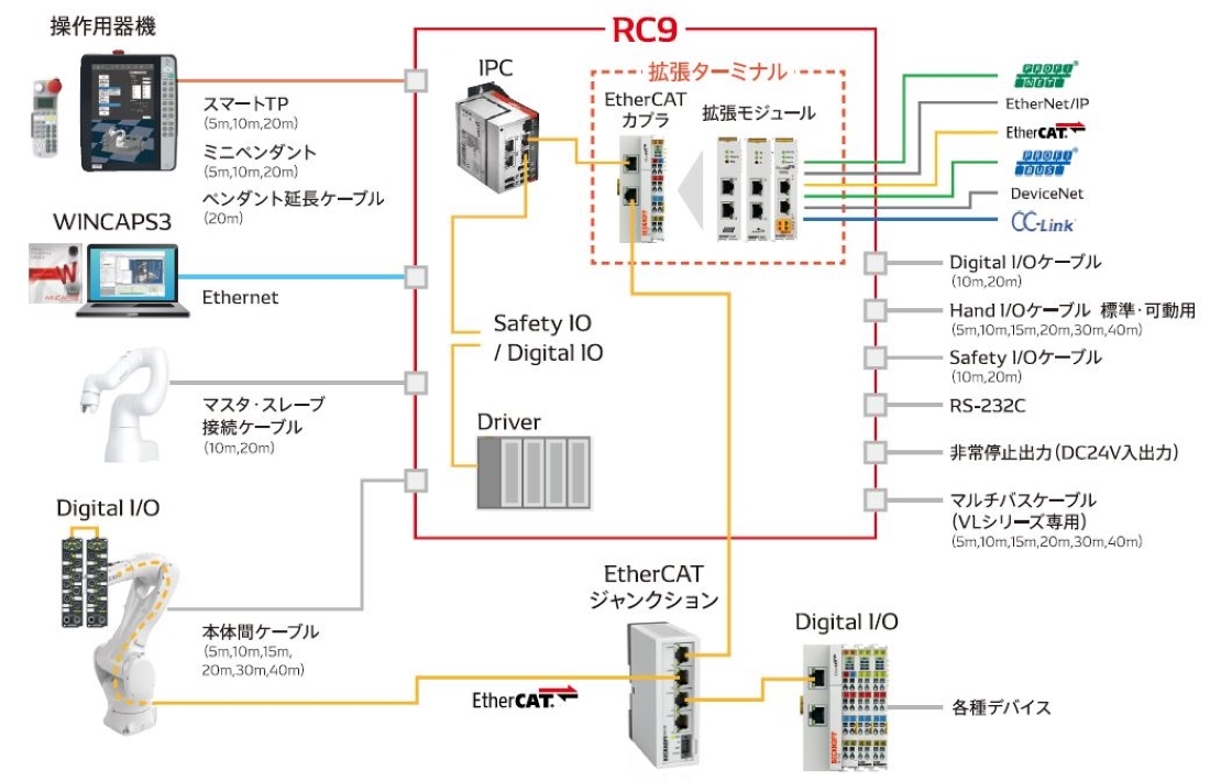 RC9｜コントローラ｜製品｜Robotics｜デンソーウェーブ