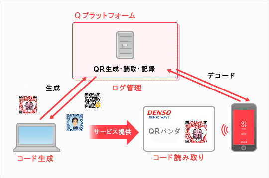 Qプラットフォーム｜QRコードソリューション｜システムソリューション 