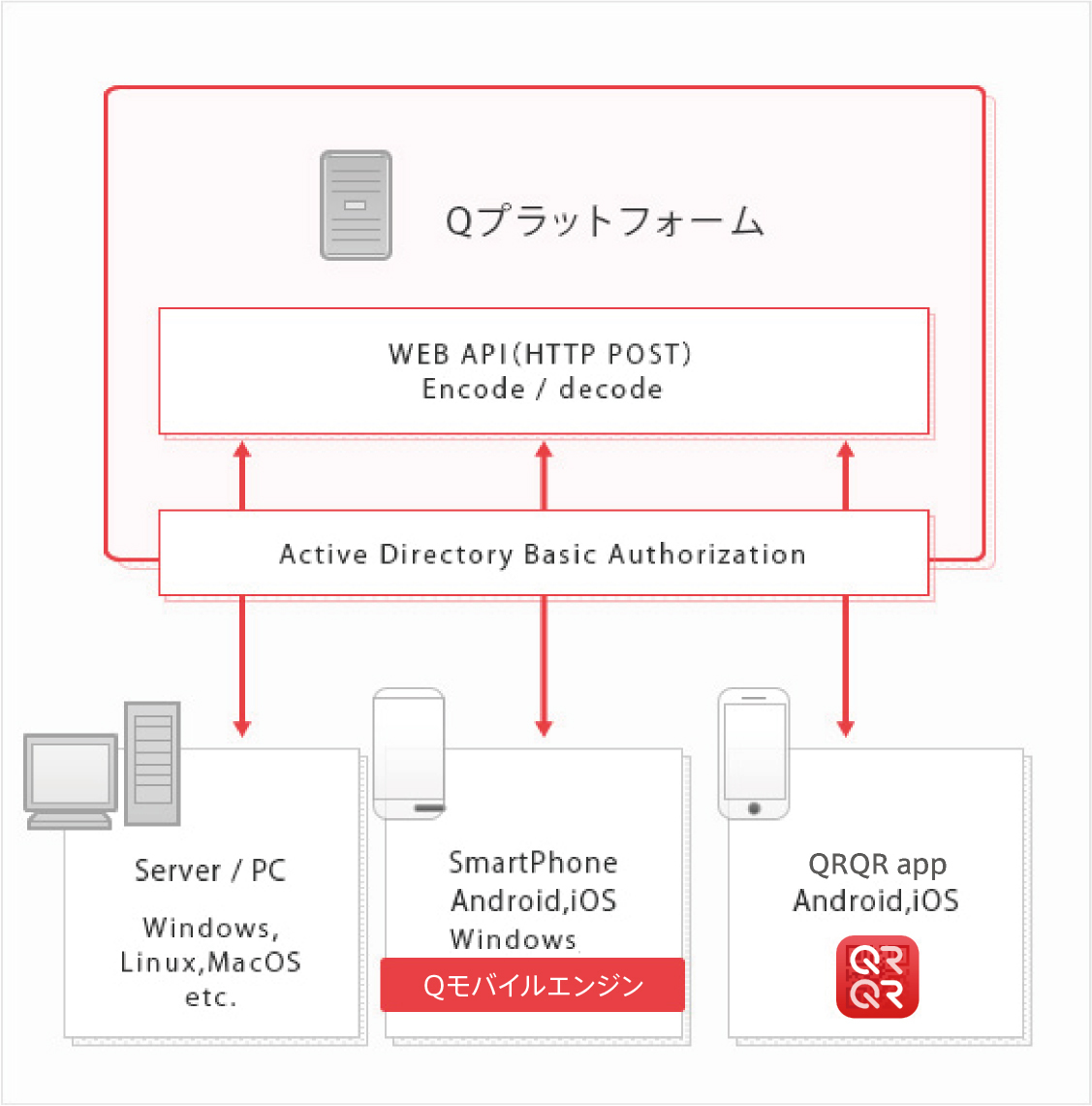 Qプラットフォーム Qrコードソリューション システムソリューション デンソーウェーブ