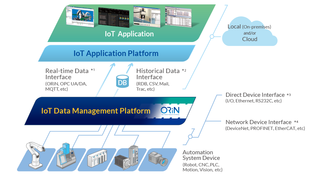 IoT Data Server｜Products｜IoT Solutions｜System Solution｜DENSO WAVE