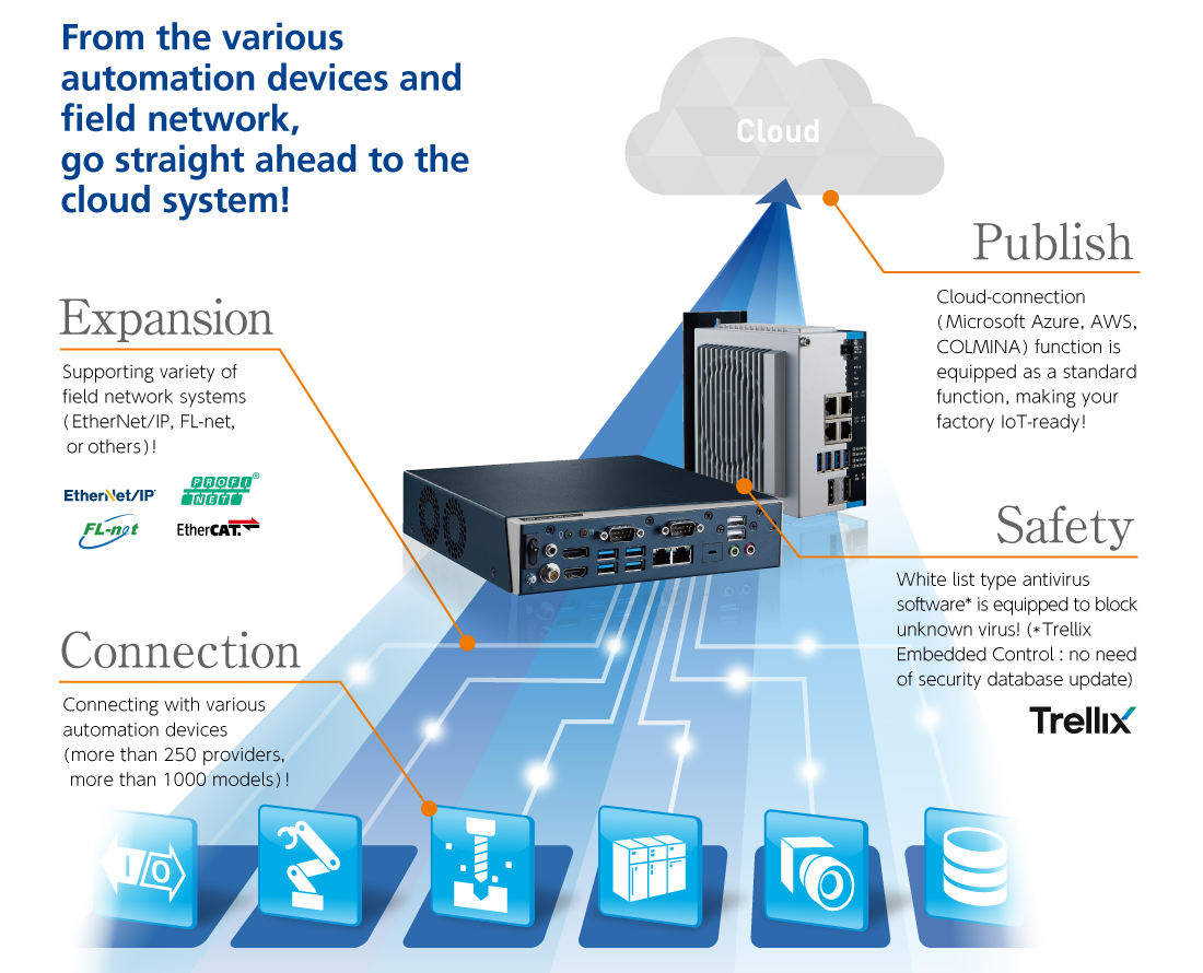 IoT Data Server｜Products｜IoT Solutions｜System Solution｜DENSO WAVE