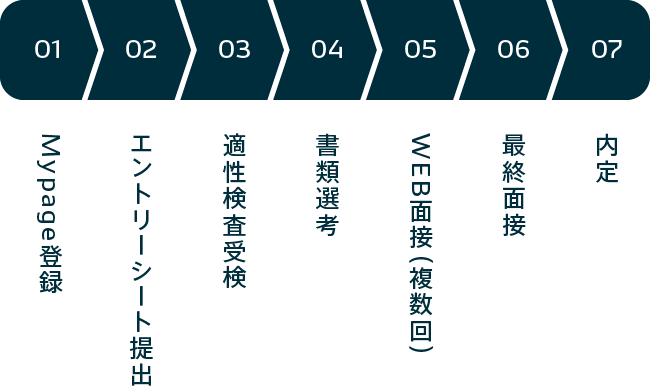 01 Mypage登録 > 02 エントリーシート提出 > 03 適性検査受検 > 04 書類選考 > 05 WEB面接（複数回） > 06 最終面接 > 07 内定