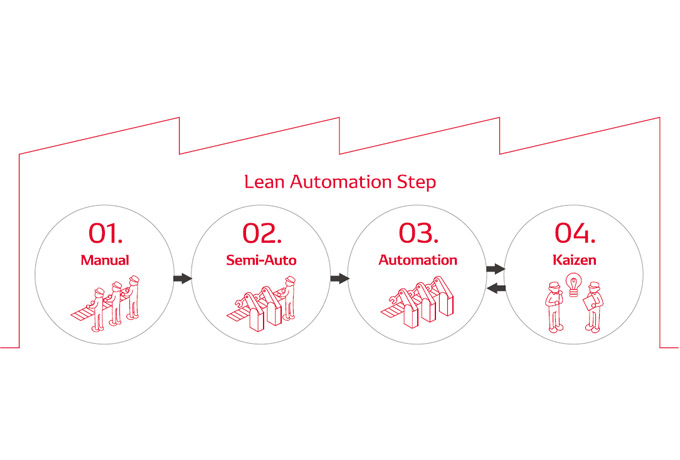 Lean Automation®