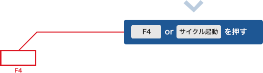 F4orサイクル起動を押す