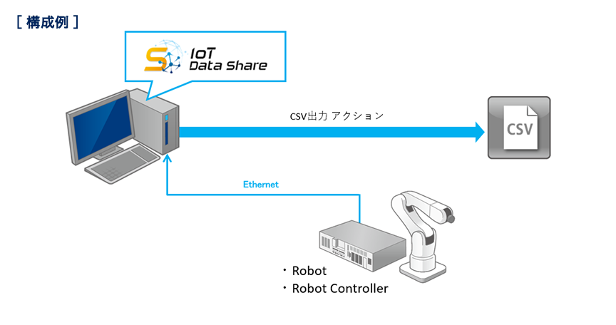 ［構成例］IoT Data Share →（Ethernet）→ Microsoft SQL Server　Robot, Robot Controller →（Ethernet）→ IoT Data Share