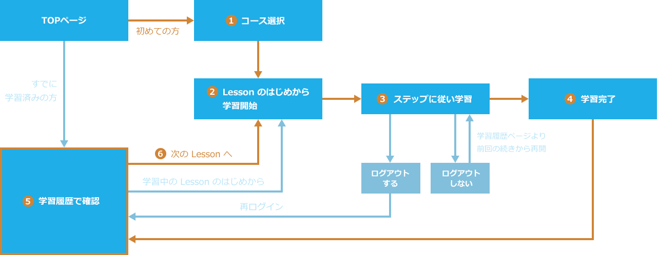 学習の進め方